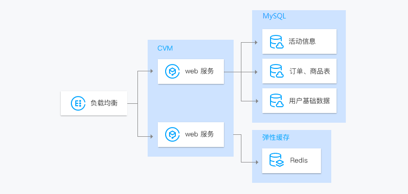 云数据库MYSQL(图2)